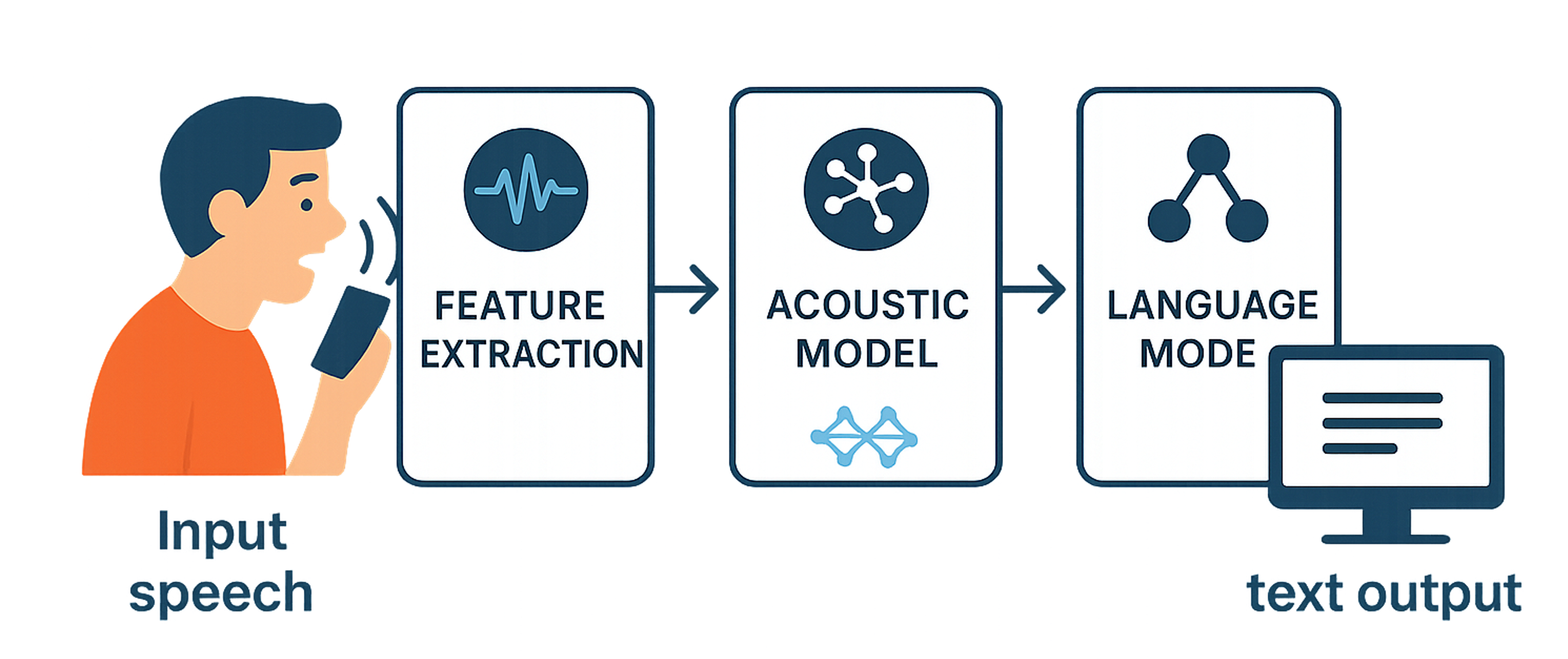 Automatic Speech Recognition